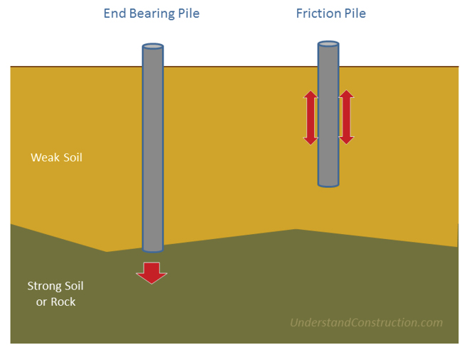 Differences between End Bearing and Friction Piles Diagram